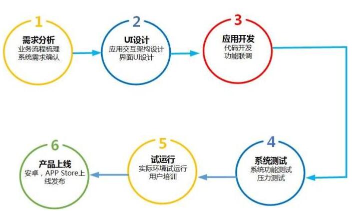 app开发流程 app开发流程